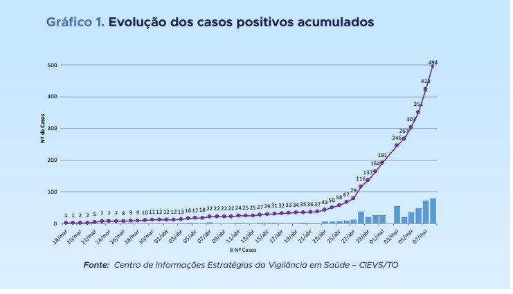 Curva de contaminação da doença no Tocantins desde o início da pandemia